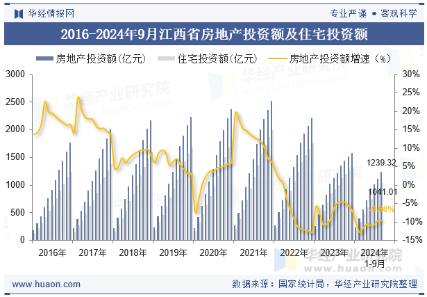 2016-2024年9月江西省房地产投资额及住宅投资额