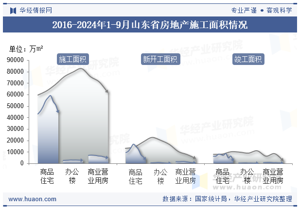 2016-2024年1-9月山东省房地产施工面积情况