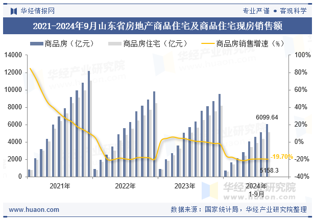 2021-2024年9月山东省房地产商品住宅及商品住宅现房销售额