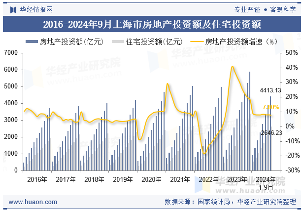 2016-2024年9月上海市房地产投资额及住宅投资额