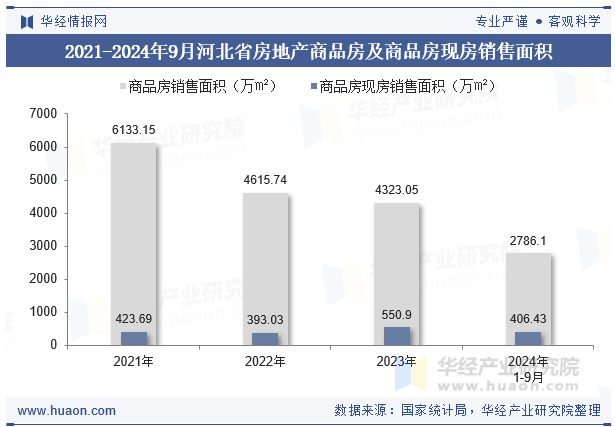 2021-2024年9月河北省房地产商品房及商品房现房销售面积