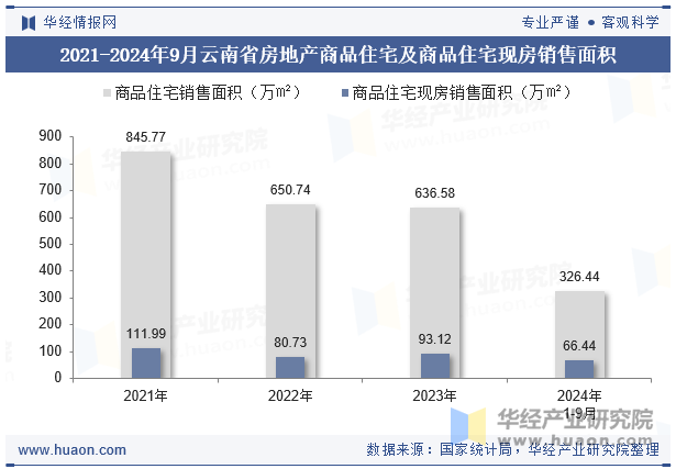 2021-2024年9月宁夏回族自治区房地产商品住宅及商品住宅现房销售面积