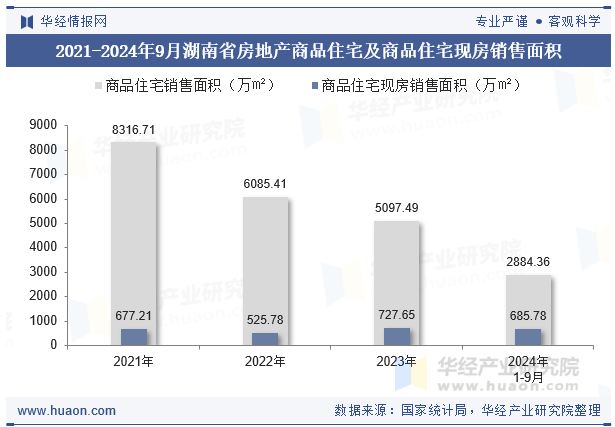 2021-2024年9月湖南省房地产商品住宅及商品住宅现房销售面积