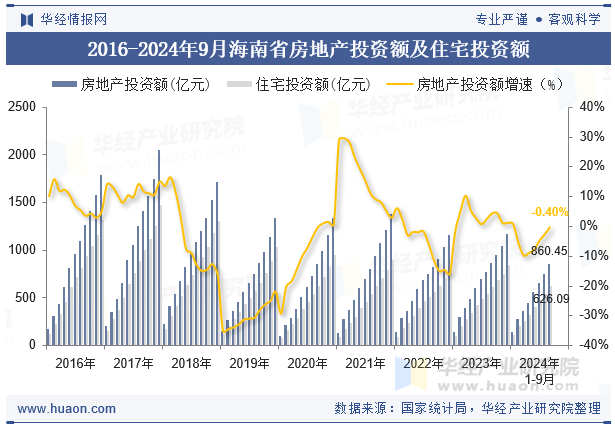 2016-2024年9月海南省房地产投资额及住宅投资额