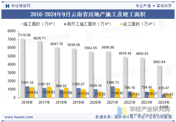 2016-2024年9月宁夏回族自治区房地产施工及竣工面积