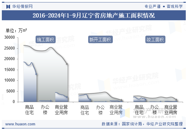 2016-2024年1-9月辽宁省房地产施工面积情况