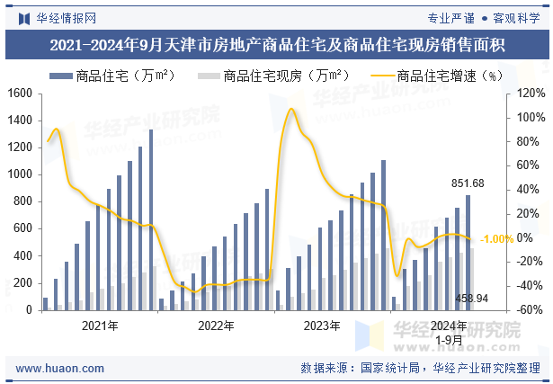 2021-2024年9月天津市房地产商品住宅及商品住宅现房销售面积