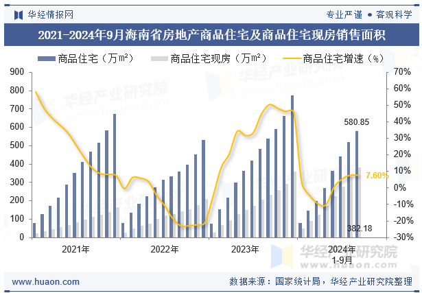 2021-2024年9月海南省房地产商品住宅及商品住宅现房销售面积
