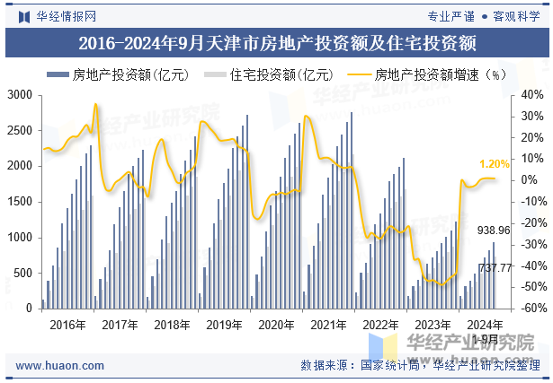 2016-2024年9月天津市房地产投资额及住宅投资额