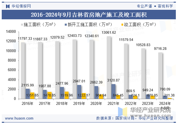 2016-2024年9月吉林省房地产施工及竣工面积