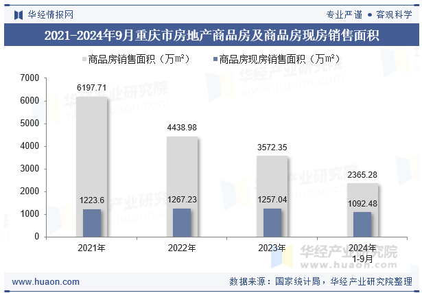 2021-2024年9月重庆市房地产商品房及商品房现房销售面积