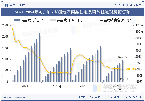 2021-2024年9月山西省房地产商品住宅及商品住宅现房销售额