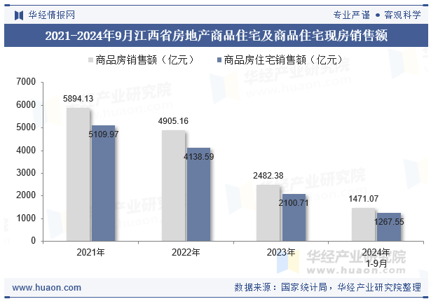 2021-2024年9月江西省房地产商品住宅及商品住宅现房销售额