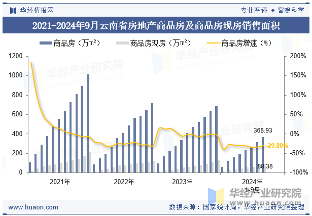 2021-2024年9月宁夏回族自治区房地产商品房及商品房现房销售面积