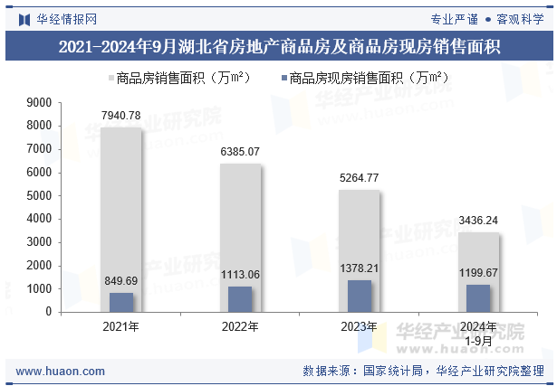 2021-2024年9月湖北省房地产商品房及商品房现房销售面积