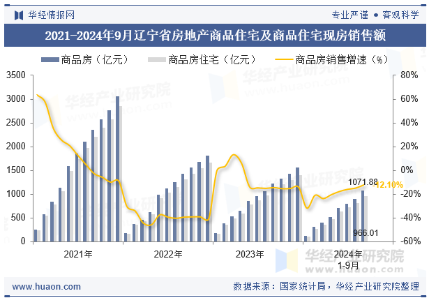 2021-2024年9月辽宁省房地产商品住宅及商品住宅现房销售额