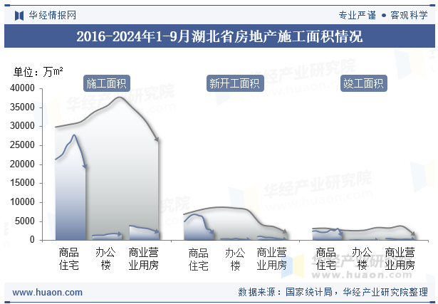 2016-2024年1-9月湖北省房地产施工面积情况