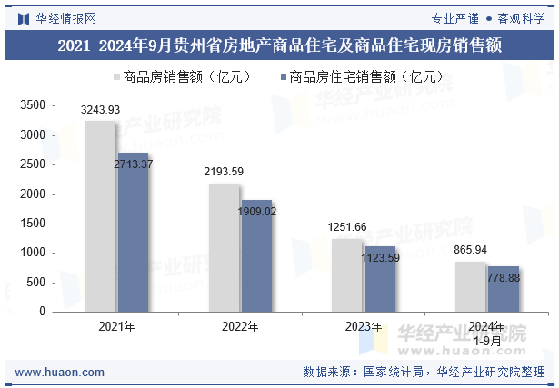 2021-2024年9月贵州省房地产商品住宅及商品住宅现房销售额