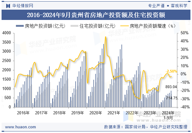 2016-2024年9月贵州省房地产投资额及住宅投资额