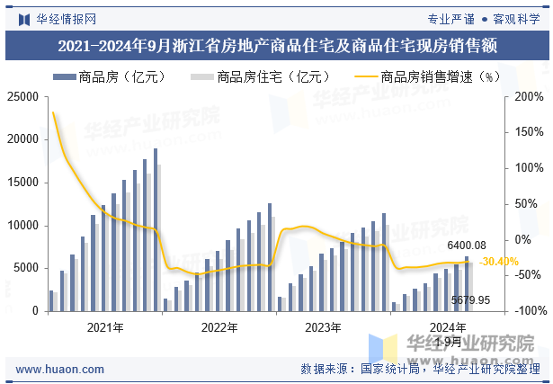 2021-2024年9月浙江省房地产商品住宅及商品住宅现房销售额