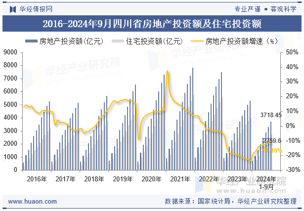 2016-2024年9月四川省房地产投资额及住宅投资额
