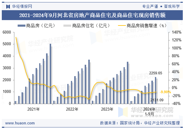 2021-2024年9月河北省房地产商品住宅及商品住宅现房销售额