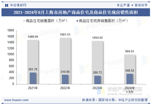 2021-2024年9月上海市房地产商品住宅及商品住宅现房销售面积