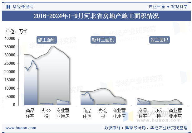 2016-2024年1-9月河北省房地产施工面积情况