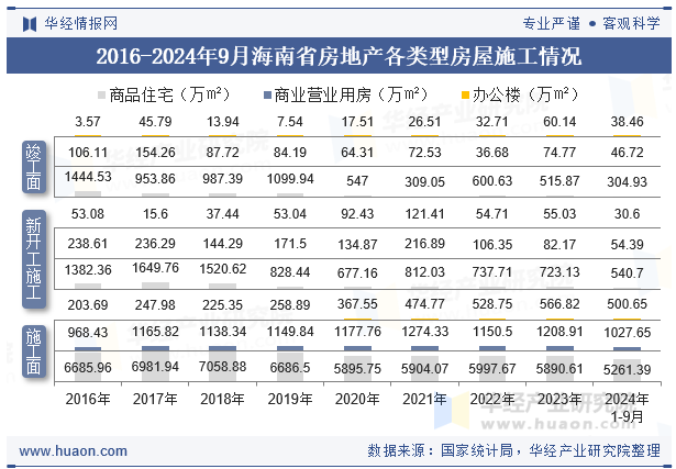 2016-2024年9月海南省房地产各类型房屋施工情况