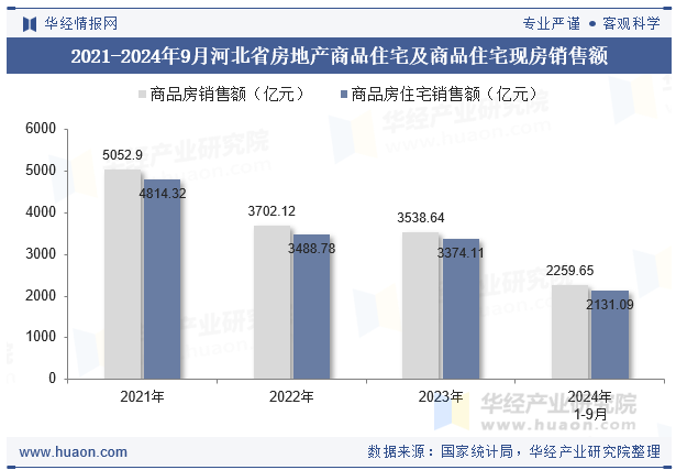 2021-2024年9月河北省房地产商品住宅及商品住宅现房销售额