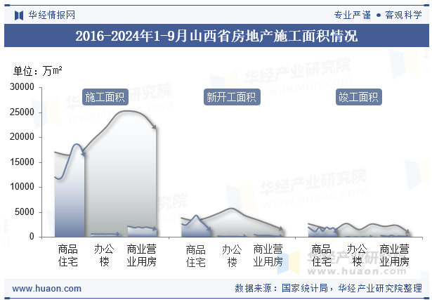 2016-2024年1-9月山西省房地产施工面积情况