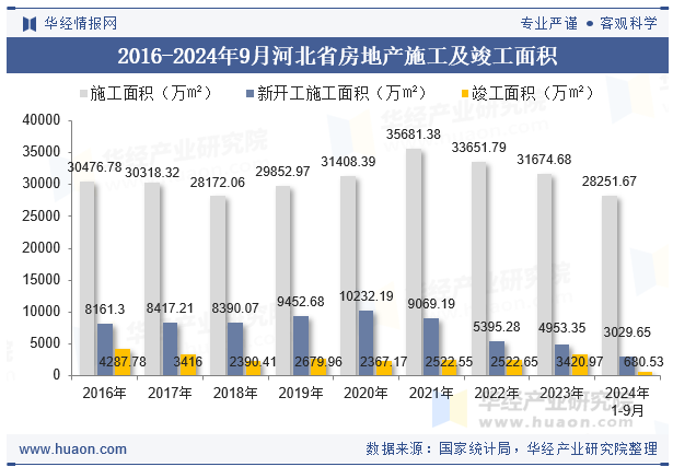 2016-2024年9月河北省房地产施工及竣工面积