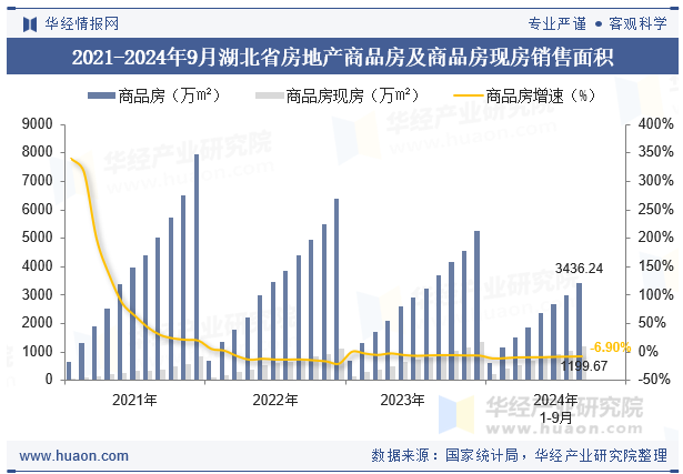 2021-2024年9月湖北省房地产商品房及商品房现房销售面积