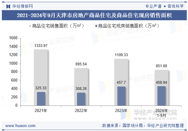 2021-2024年9月天津市房地产商品住宅及商品住宅现房销售面积