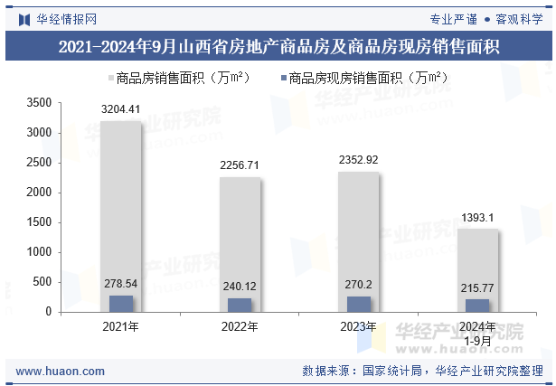 2021-2024年9月山西省房地产商品房及商品房现房销售面积