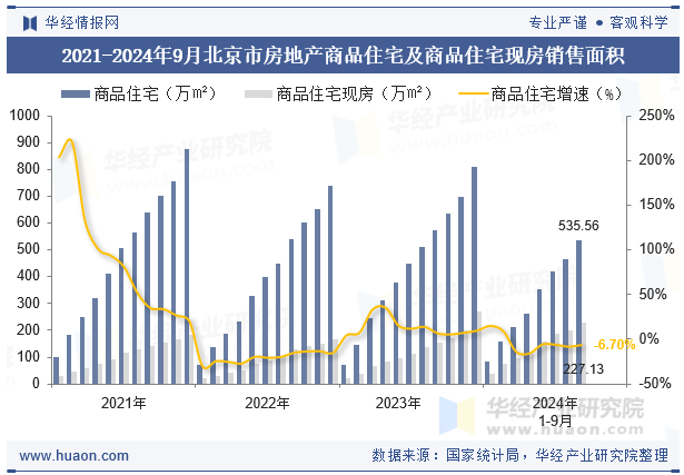 2021-2024年9月北京市房地产商品住宅及商品住宅现房销售面积