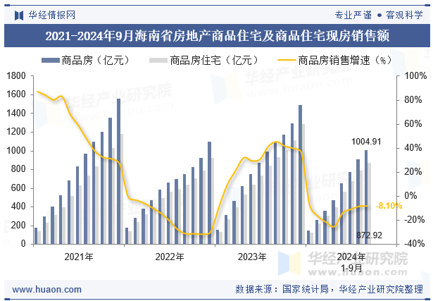 2021-2024年9月海南省房地产商品住宅及商品住宅现房销售额