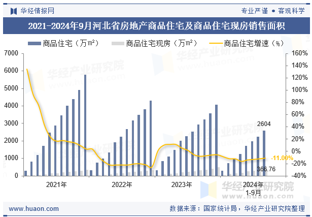 2021-2024年9月河北省房地产商品住宅及商品住宅现房销售面积