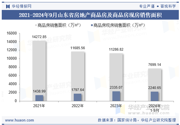 2021-2024年9月山东省房地产商品房及商品房现房销售面积