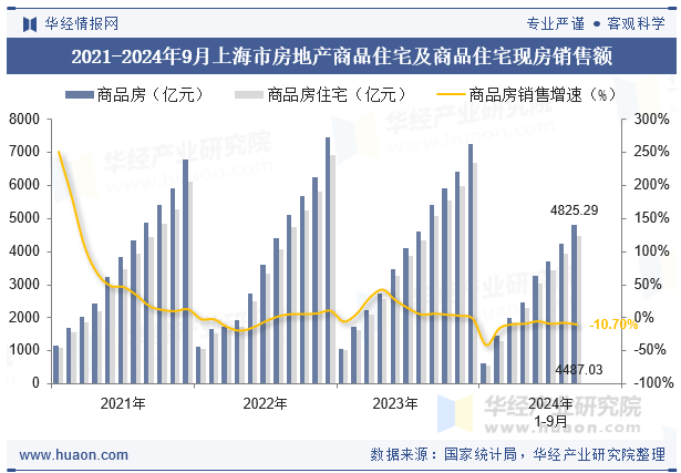 2021-2024年9月上海市房地产商品住宅及商品住宅现房销售额