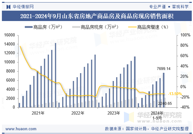 2021-2024年9月山东省房地产商品房及商品房现房销售面积