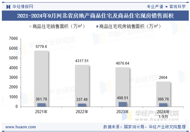 2021-2024年9月河北省房地产商品住宅及商品住宅现房销售面积