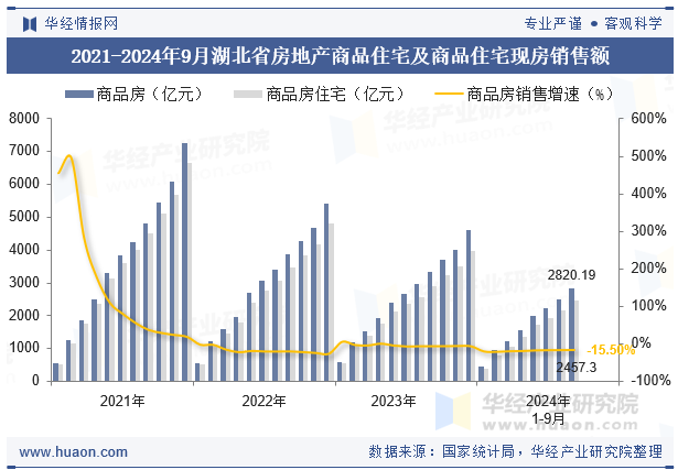 2021-2024年9月湖北省房地产商品住宅及商品住宅现房销售额