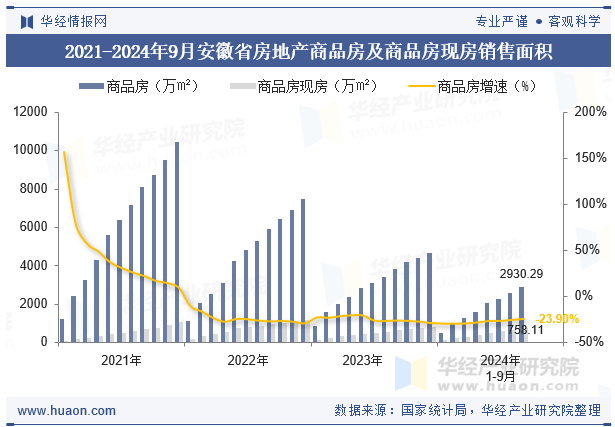 2021-2024年9月安徽省房地产商品房及商品房现房销售面积