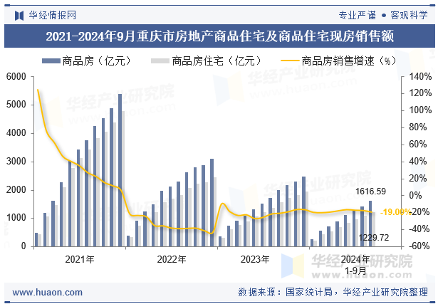 2021-2024年9月重庆市房地产商品住宅及商品住宅现房销售额