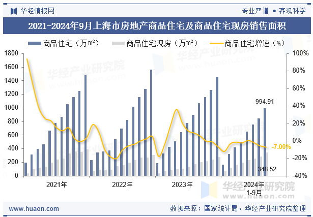 2021-2024年9月上海市房地产商品住宅及商品住宅现房销售面积