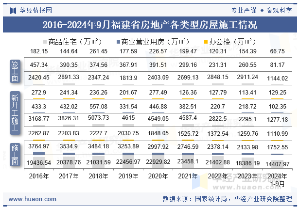 2016-2024年9月福建省房地产各类型房屋施工情况