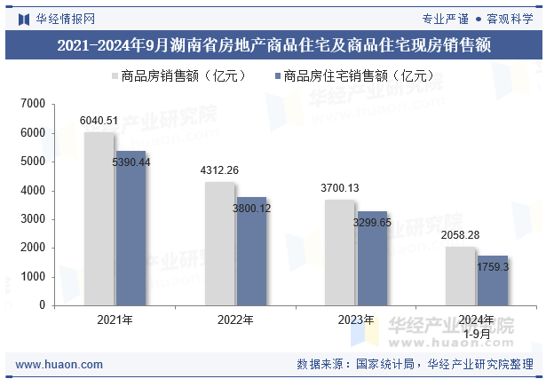 2021-2024年9月湖南省房地产商品住宅及商品住宅现房销售额