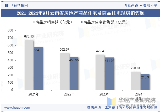 2021-2024年9月宁夏回族自治区房地产商品住宅及商品住宅现房销售额