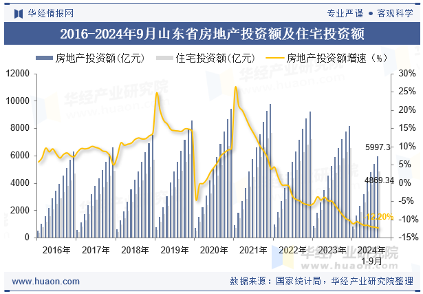 2016-2024年9月山东省房地产投资额及住宅投资额